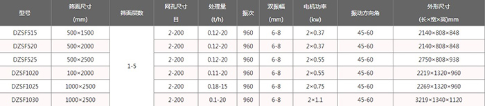 轻型直线振动筛技术参数：电机功率kw：0.37-1.1处理量t/h：0.12-20